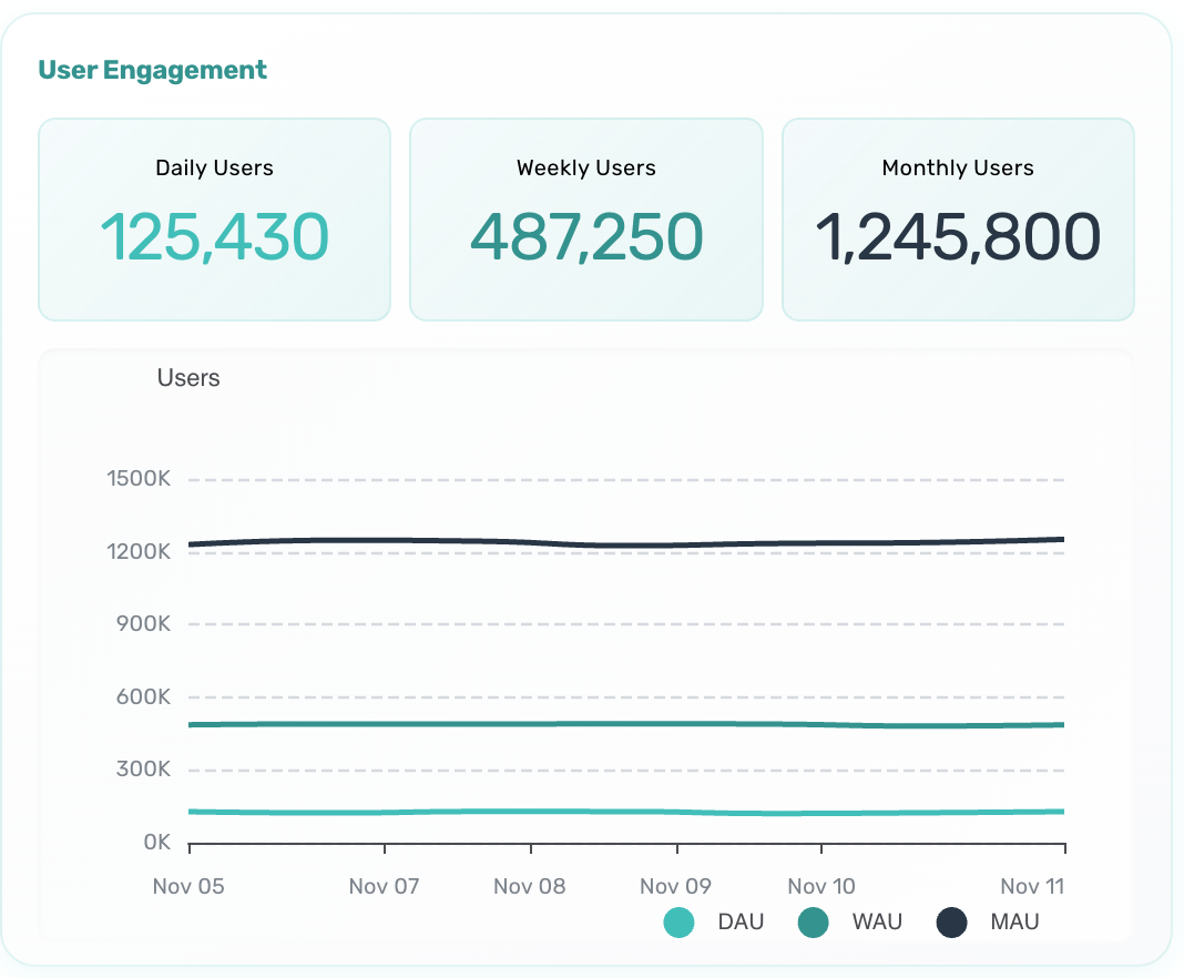 User Distribution showing experience scores across user segments