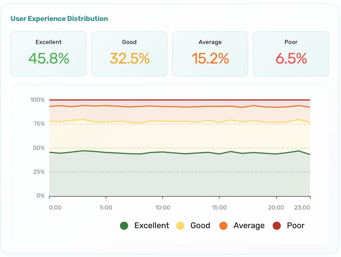 Pulse Dashboard - User Experience Distribution showing real-time metrics